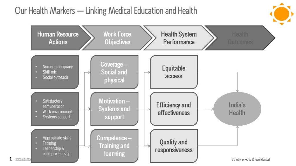 Our Health Markers – Linking Medical Education and