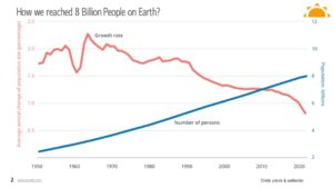 How we reached 8 Billion People on Earth?