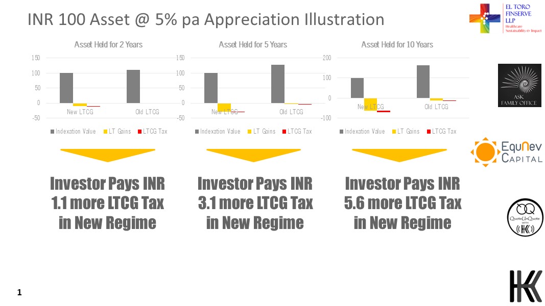 INR 100 Asset @ 5% pa Appreciation Illustration