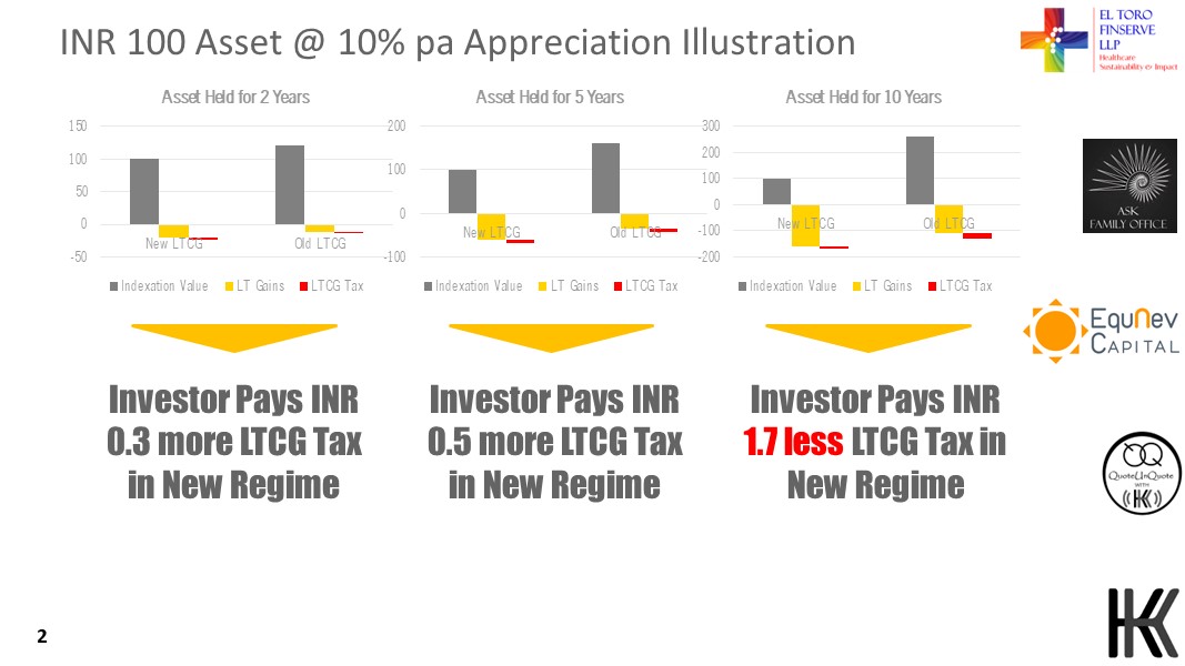 INR 100 Asset @ 10% pa Appreciation Illustration