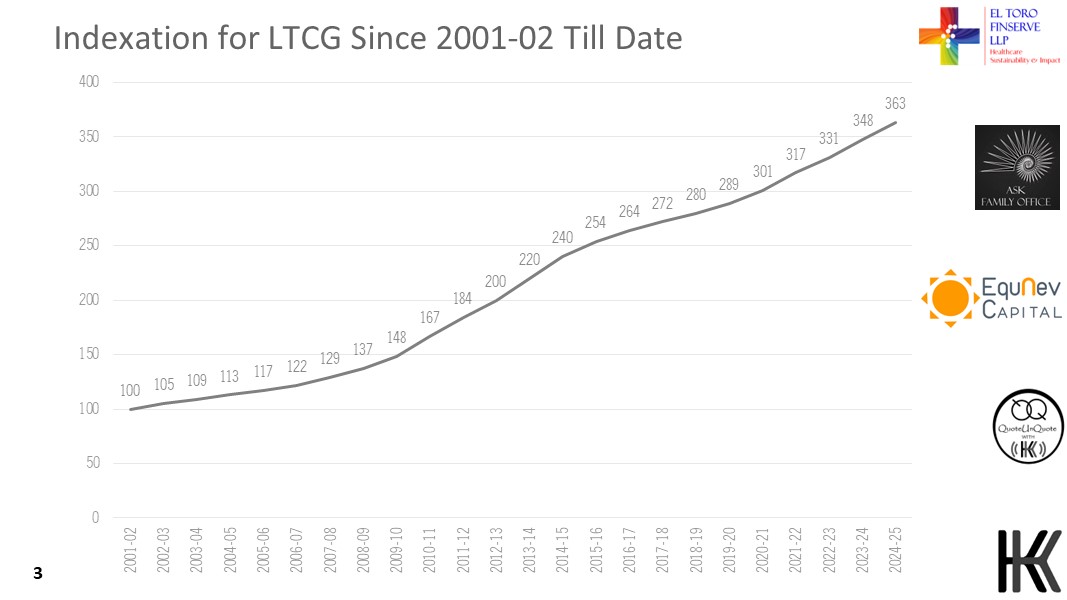 Indexation for LTCG Since 2001-02 Till Date