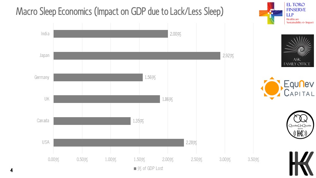 Macro Sleep Economics (Impact on GDP due to Lack/Less Sleep)