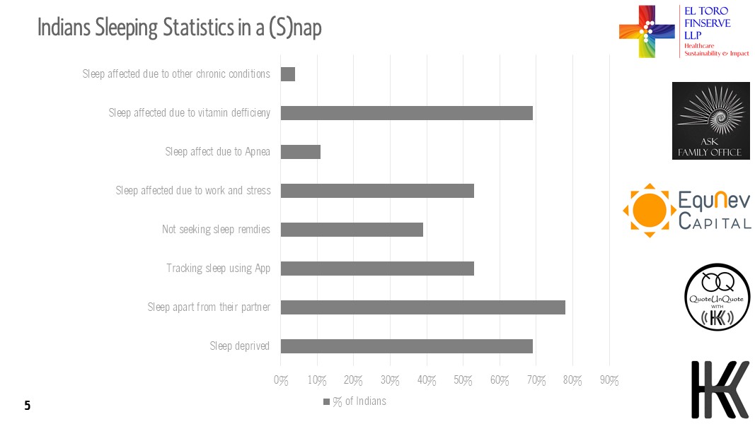 Indians Sleeping Statistics in a (S)nap