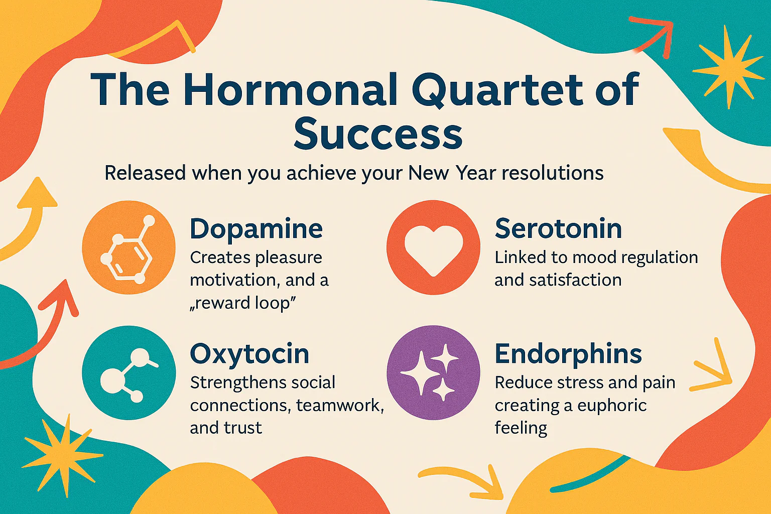 The Neurochemical Hormonal Quartet of Success