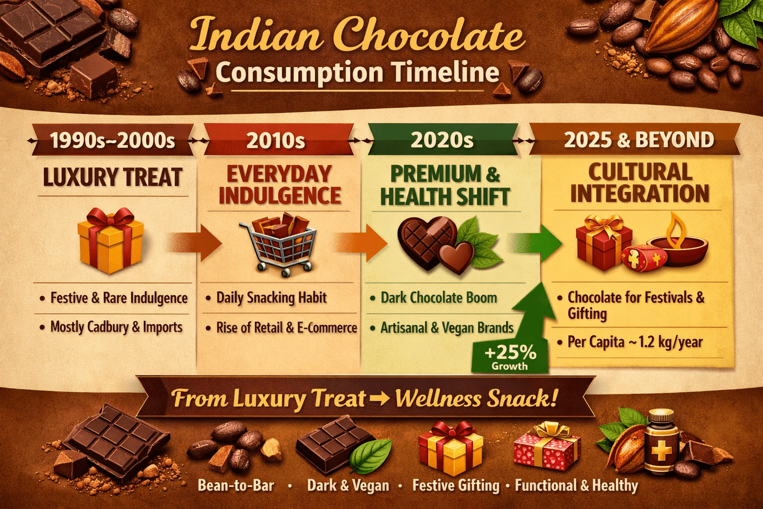 India Chocolate Journey
